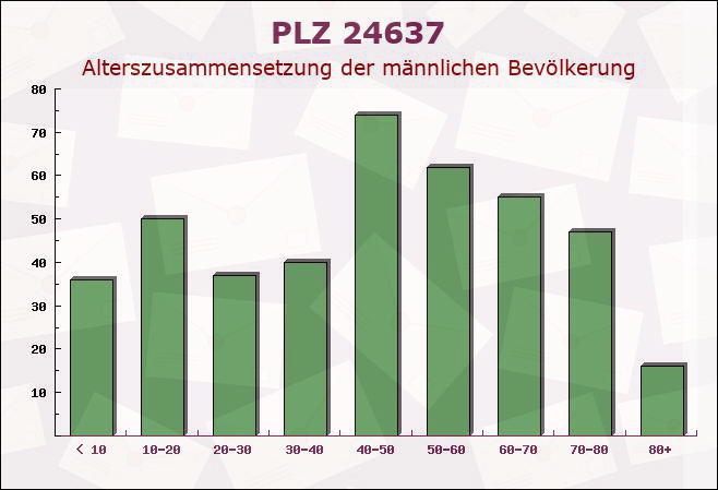 Postleitzahl 24637 Schillsdorf, Schleswig-Holstein - Männliche Bevölkerung