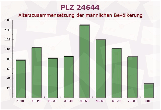 Postleitzahl 24644 Krogaspe, Schleswig-Holstein - Männliche Bevölkerung