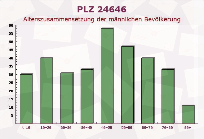 Postleitzahl 24646 Warder, Schleswig-Holstein - Männliche Bevölkerung