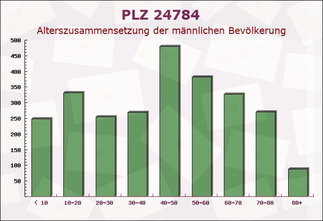 Postleitzahl 24784 Westerrönfeld, Schleswig-Holstein - Männliche Bevölkerung