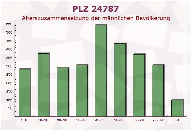 Postleitzahl 24787 Fockbek, Schleswig-Holstein - Männliche Bevölkerung