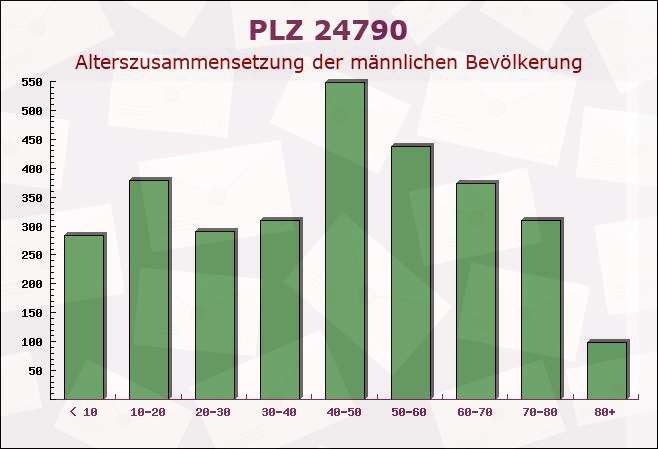 Postleitzahl 24790 Molfsee, Schleswig-Holstein - Männliche Bevölkerung