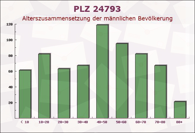 Postleitzahl 24793 Bargstedt, Schleswig-Holstein - Männliche Bevölkerung