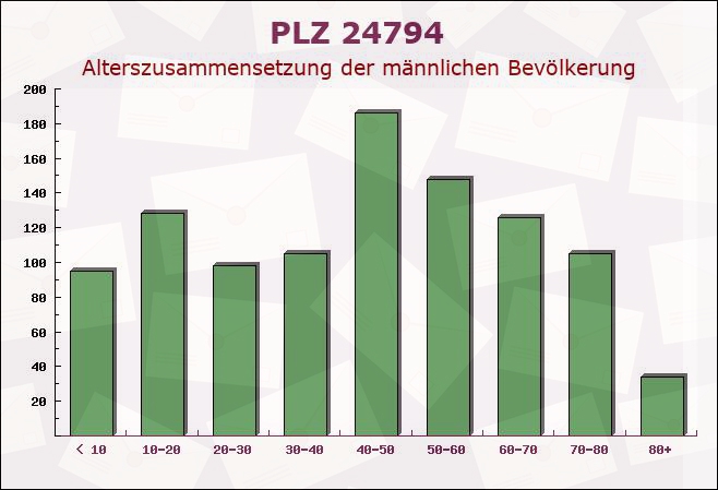 Postleitzahl 24794 Borgstedt, Schleswig-Holstein - Männliche Bevölkerung