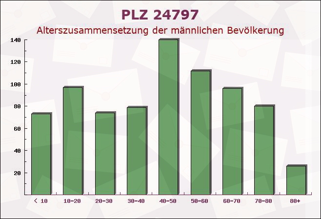 Postleitzahl 24797 Hörsten, Schleswig-Holstein - Männliche Bevölkerung