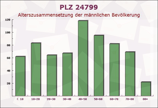 Postleitzahl 24799 Friedrichsgraben, Schleswig-Holstein - Männliche Bevölkerung