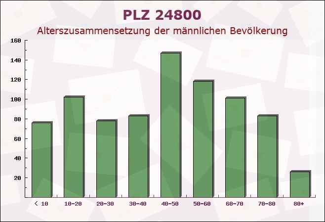 Postleitzahl 24800 Elsdorf-Westermühlen, Schleswig-Holstein - Männliche Bevölkerung