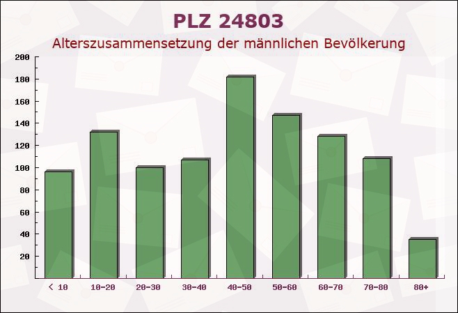 Postleitzahl 24803 Erfde, Schleswig-Holstein - Männliche Bevölkerung