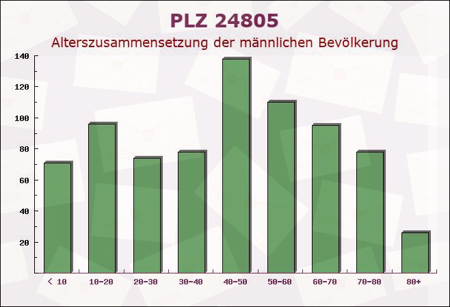 Postleitzahl 24805 Prinzenmoor, Schleswig-Holstein - Männliche Bevölkerung