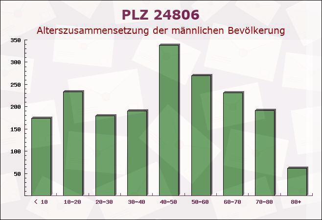 Postleitzahl 24806 Hohn, Schleswig-Holstein - Männliche Bevölkerung