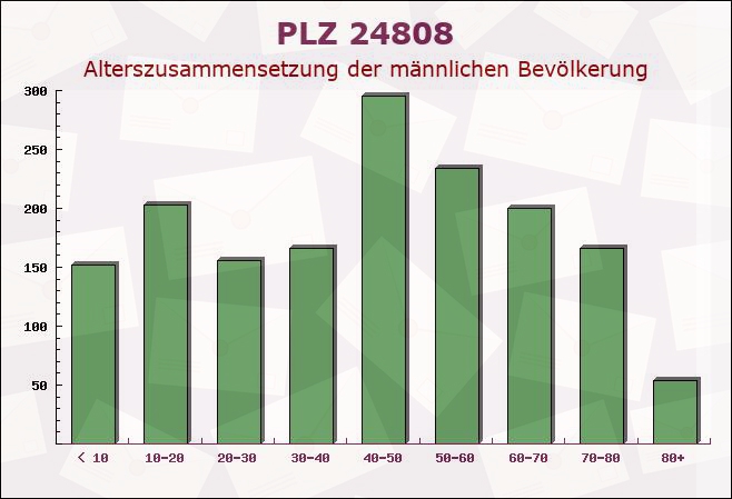 Postleitzahl 24808 Jevenstedt, Schleswig-Holstein - Männliche Bevölkerung