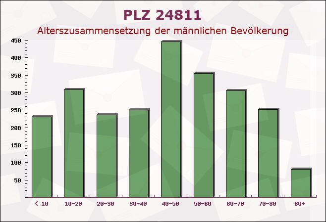 Postleitzahl 24811 Owschlag, Schleswig-Holstein - Männliche Bevölkerung