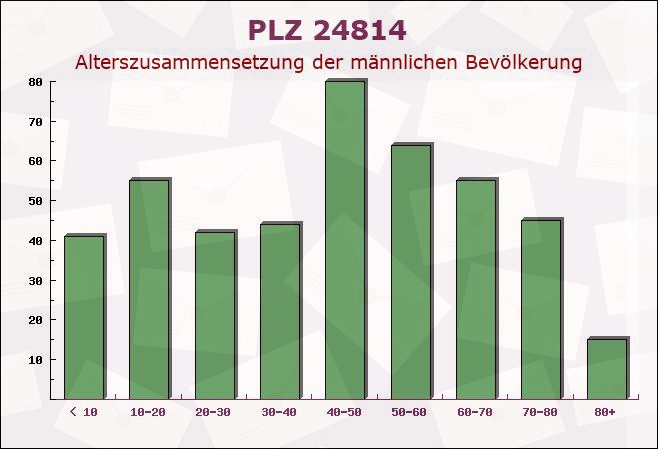 Postleitzahl 24814 Sehestedt, Schleswig-Holstein - Männliche Bevölkerung