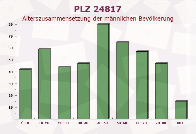 Postleitzahl 24817 Tetenhusen, Schleswig-Holstein - Männliche Bevölkerung