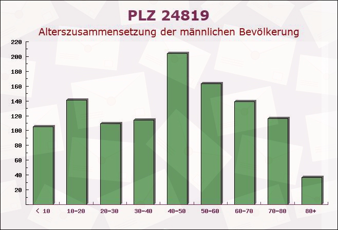 Postleitzahl 24819 Todenbüttel, Schleswig-Holstein - Männliche Bevölkerung