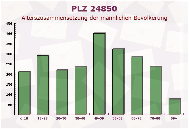 Postleitzahl 24850 Hüsby, Schleswig-Holstein - Männliche Bevölkerung