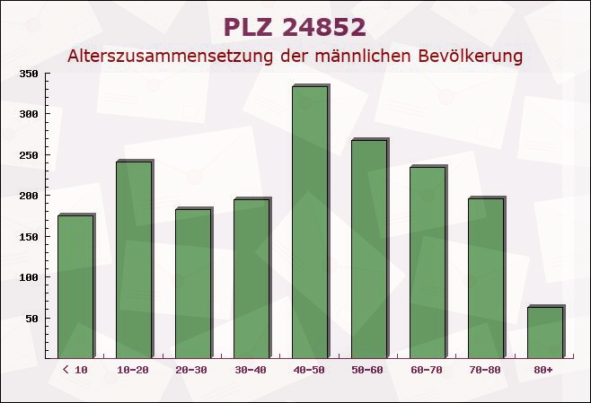 Postleitzahl 24852 Langstedt, Schleswig-Holstein - Männliche Bevölkerung