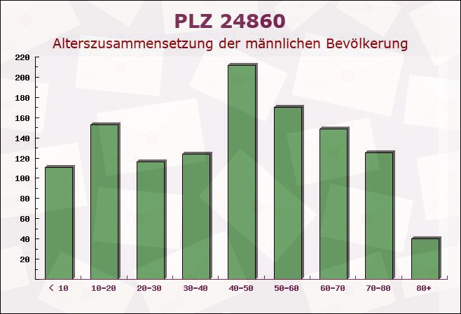 Postleitzahl 24860 Klappholz, Schleswig-Holstein - Männliche Bevölkerung