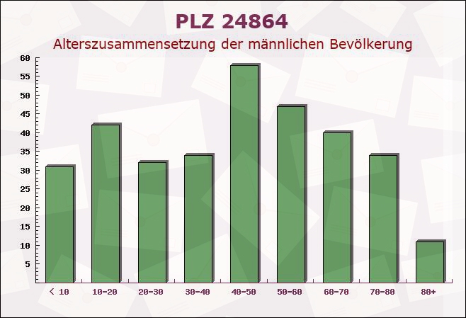 Postleitzahl 24864 Brodersby, Schleswig-Holstein - Männliche Bevölkerung