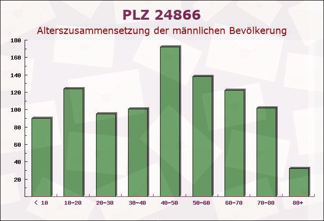 Postleitzahl 24866 Schleswig, Schleswig-Holstein - Männliche Bevölkerung