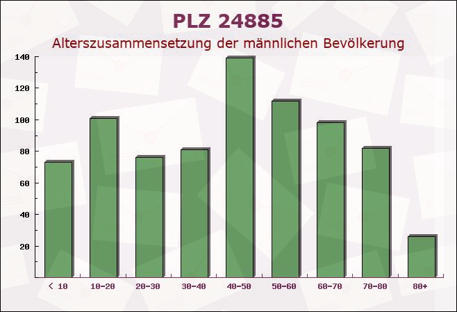 Postleitzahl 24885 Sieverstedt, Schleswig-Holstein - Männliche Bevölkerung