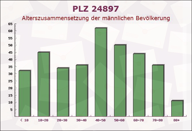 Postleitzahl 24897 Ulsnis, Schleswig-Holstein - Männliche Bevölkerung