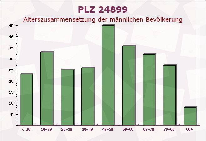 Postleitzahl 24899 Wohlde, Schleswig-Holstein - Männliche Bevölkerung