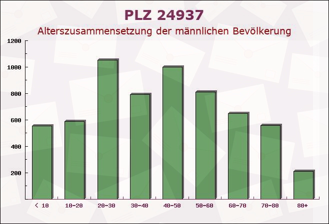 Postleitzahl 24937 Flensburg, Schleswig-Holstein - Männliche Bevölkerung