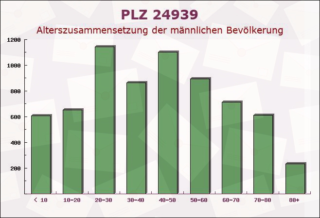 Postleitzahl 24939 Flensburg, Schleswig-Holstein - Männliche Bevölkerung