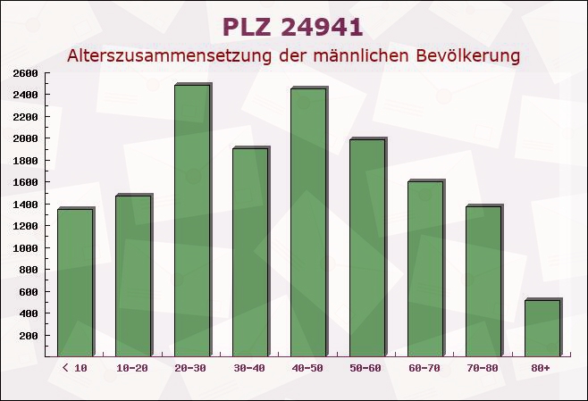 Postleitzahl 24941 Flensburg, Schleswig-Holstein - Männliche Bevölkerung