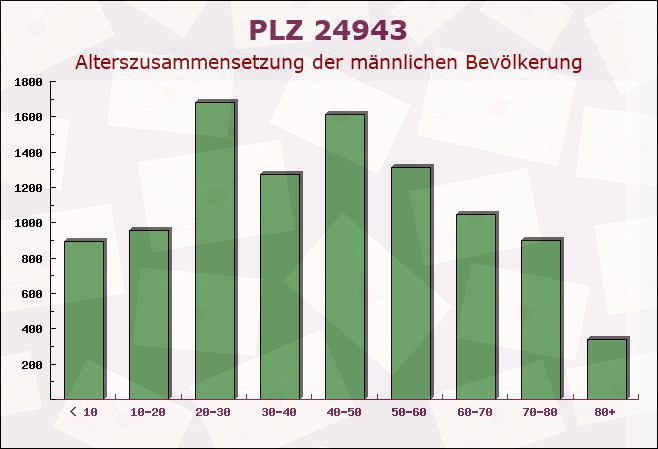 Postleitzahl 24943 Flensburg, Schleswig-Holstein - Männliche Bevölkerung