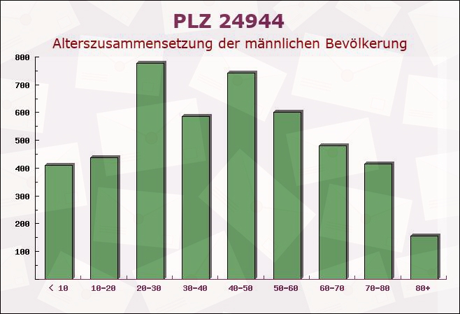 Postleitzahl 24944 Flensburg, Schleswig-Holstein - Männliche Bevölkerung