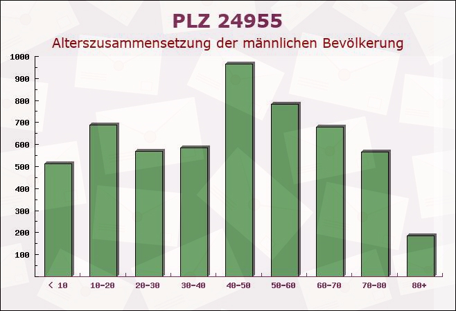 Postleitzahl 24955 Harrislee, Schleswig-Holstein - Männliche Bevölkerung