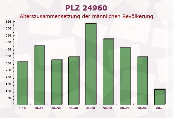 Postleitzahl 24960 Munkbrarup, Schleswig-Holstein - Männliche Bevölkerung