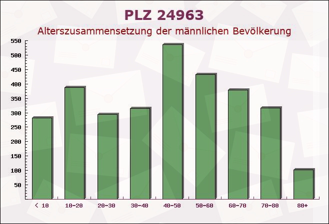 Postleitzahl 24963 Tarp, Schleswig-Holstein - Männliche Bevölkerung