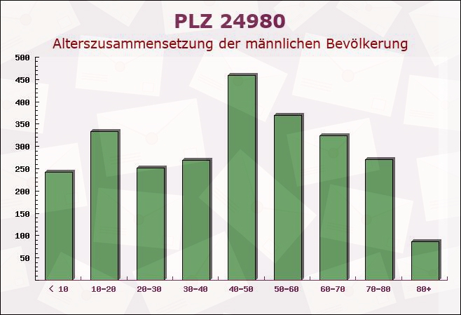 Postleitzahl 24980 Schafflund, Schleswig-Holstein - Männliche Bevölkerung