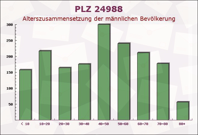 Postleitzahl 24988 Sankelmark, Schleswig-Holstein - Männliche Bevölkerung