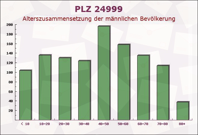 Postleitzahl 24999 Wees, Schleswig-Holstein - Männliche Bevölkerung