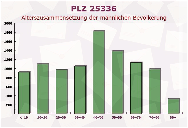 Postleitzahl 25336 Klein Nordende, Schleswig-Holstein - Männliche Bevölkerung