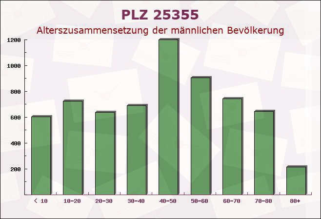 Postleitzahl 25355 Bevern, Schleswig-Holstein - Männliche Bevölkerung