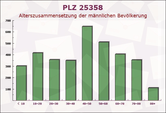 Postleitzahl 25358 Hohenfelde, Schleswig-Holstein - Männliche Bevölkerung