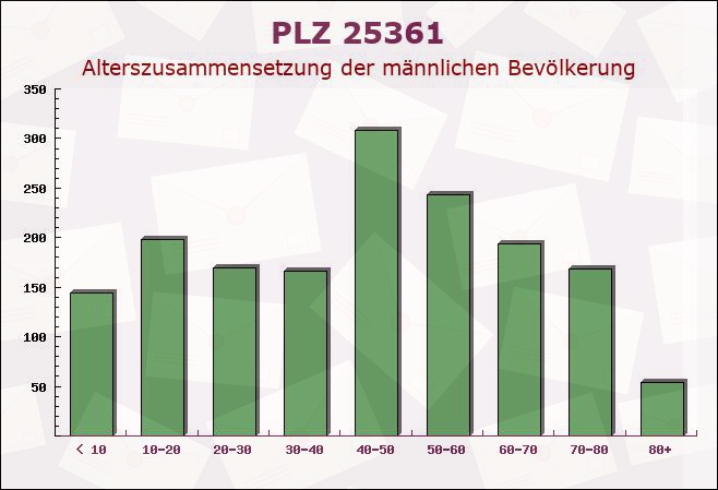 Postleitzahl 25361 Süderau, Schleswig-Holstein - Männliche Bevölkerung