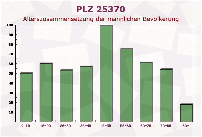 Postleitzahl 25370 Seester, Schleswig-Holstein - Männliche Bevölkerung