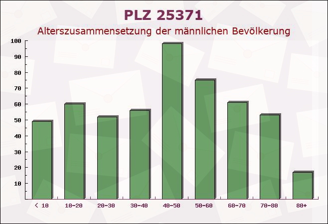 Postleitzahl 25371 Seestermühe, Schleswig-Holstein - Männliche Bevölkerung