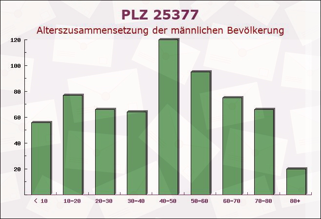 Postleitzahl 25377 Kollmar, Schleswig-Holstein - Männliche Bevölkerung