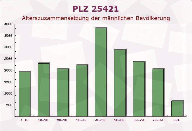 Postleitzahl 25421 Pinneberg, Schleswig-Holstein - Männliche Bevölkerung