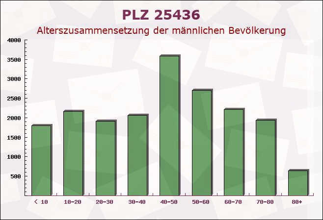 Postleitzahl 25436 Neuendeich, Schleswig-Holstein - Männliche Bevölkerung