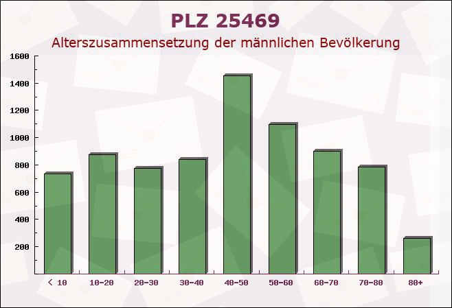 Postleitzahl 25469 Halstenbek, Schleswig-Holstein - Männliche Bevölkerung