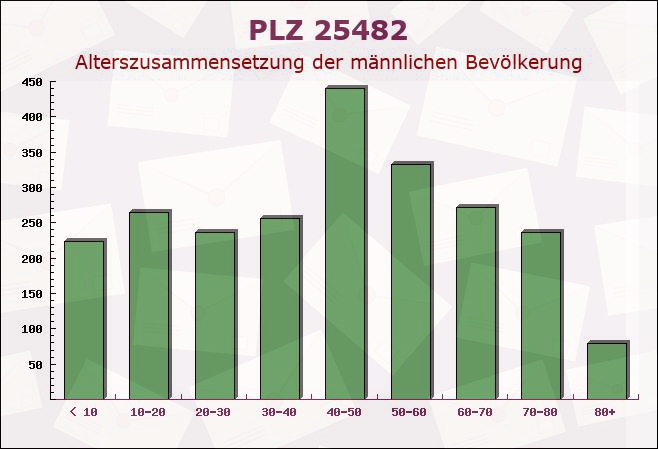 Postleitzahl 25482 Appen, Schleswig-Holstein - Männliche Bevölkerung