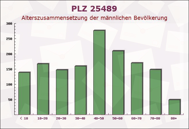 Postleitzahl 25489 Haseldorf, Schleswig-Holstein - Männliche Bevölkerung